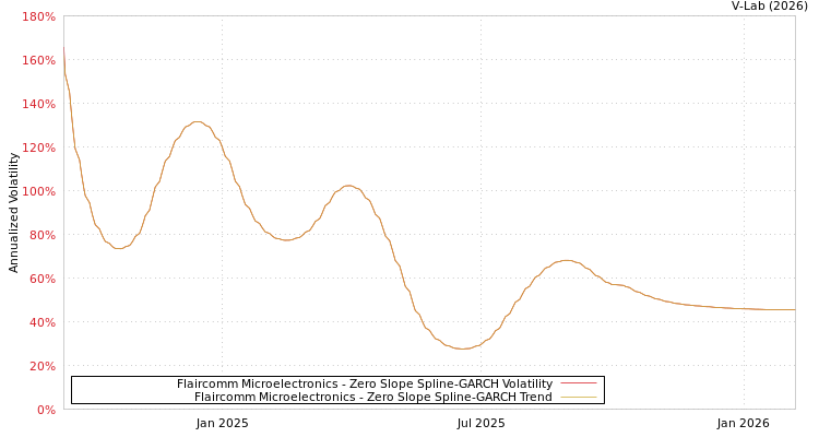 graph of Flaircomm Microelectronics S0GARCH