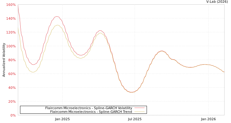 graph of Flaircomm Microelectronics SGARCH