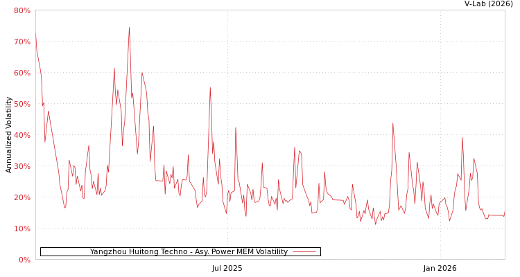 graph of Yangzhou Huitong Techno APMEM