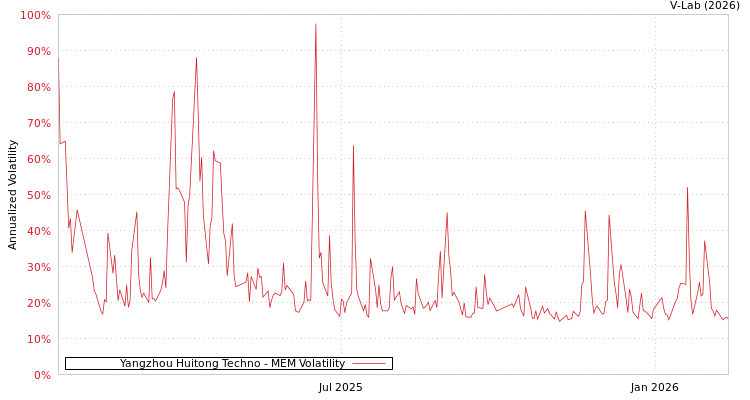 graph of Yangzhou Huitong Techno MEM