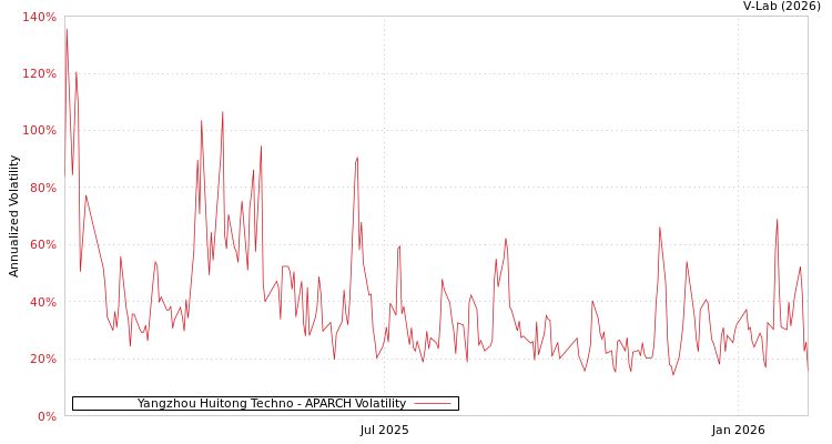 graph of Yangzhou Huitong Techno APARCH