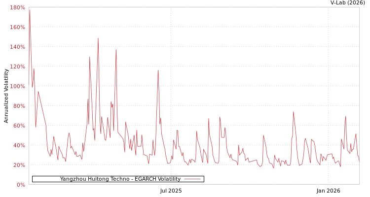graph of Yangzhou Huitong Techno EGARCH