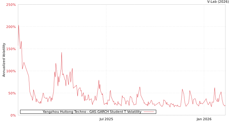 graph of Yangzhou Huitong Techno GAS-GARCH-T
