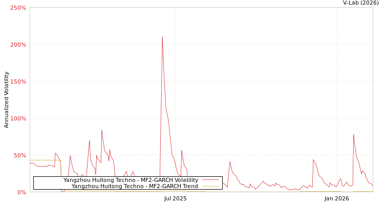 graph of Yangzhou Huitong Techno MF2-GARCH