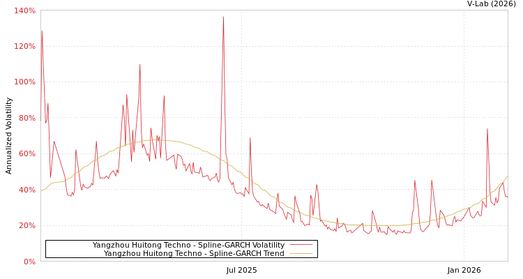graph of Yangzhou Huitong Techno SGARCH