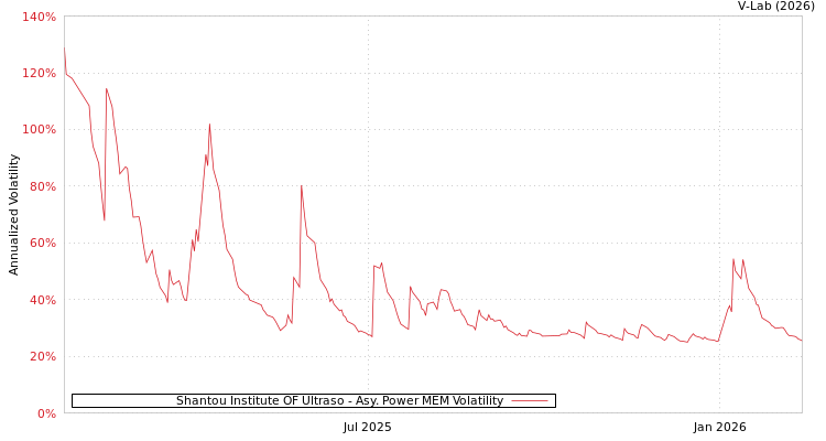 graph of Shantou Institute OF Ultraso APMEM