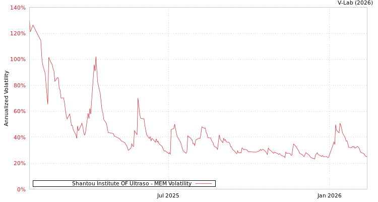 graph of Shantou Institute OF Ultraso MEM
