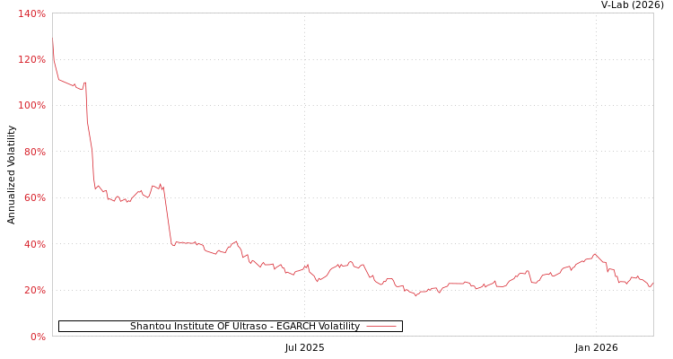 graph of Shantou Institute OF Ultraso EGARCH