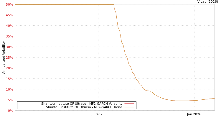 graph of Shantou Institute OF Ultraso MF2-GARCH