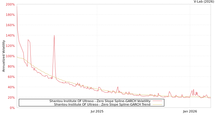 graph of Shantou Institute OF Ultraso S0GARCH