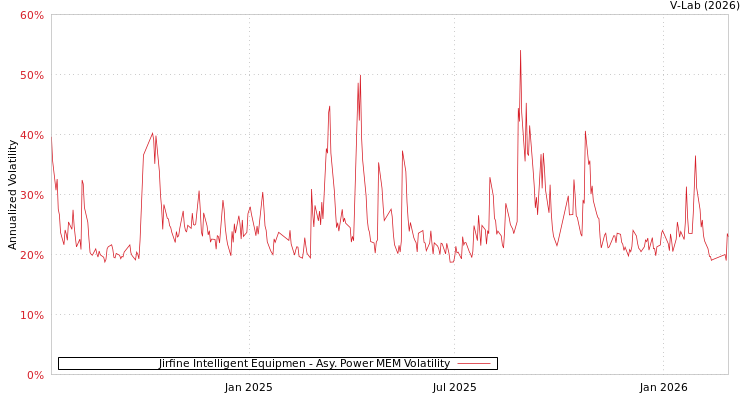 graph of Jirfine Intelligent Equipmen APMEM