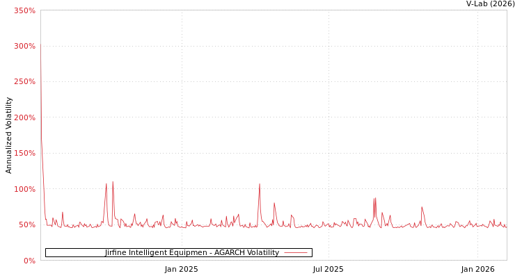 graph of Jirfine Intelligent Equipmen AGARCH