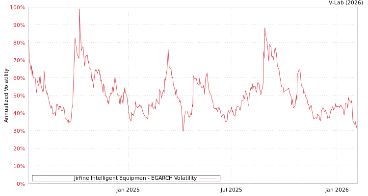 graph of Jirfine Intelligent Equipmen EGARCH