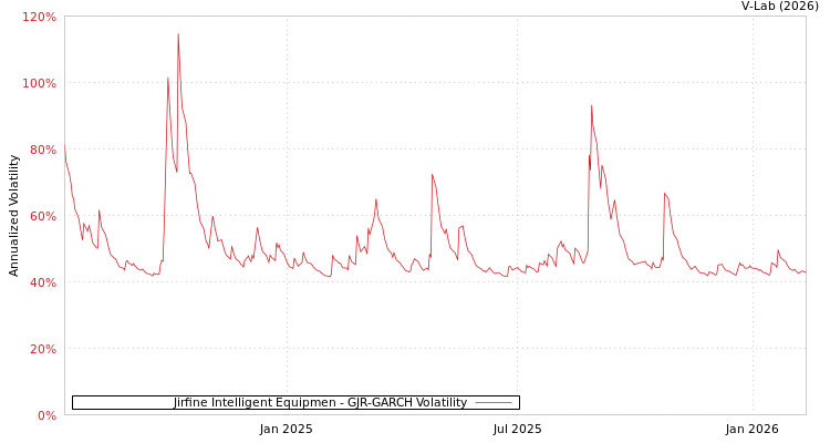 graph of Jirfine Intelligent Equipmen GJR-GARCH