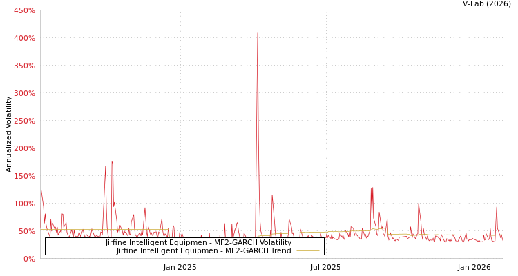 graph of Jirfine Intelligent Equipmen MF2-GARCH