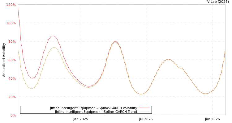 graph of Jirfine Intelligent Equipmen SGARCH