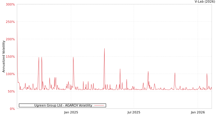 graph of Ugreen Group Ltd AGARCH