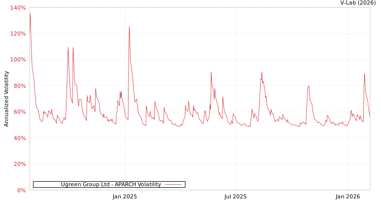 graph of Ugreen Group Ltd APARCH