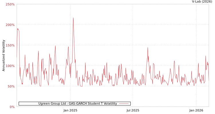 graph of Ugreen Group Ltd GAS-GARCH-T