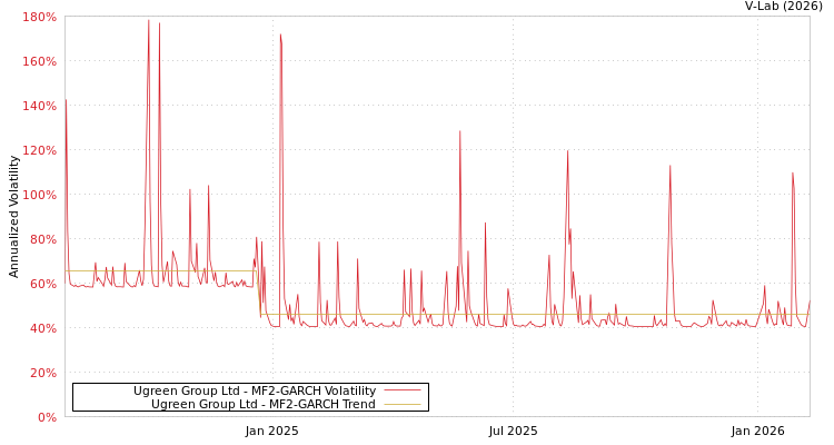 graph of Ugreen Group Ltd MF2-GARCH