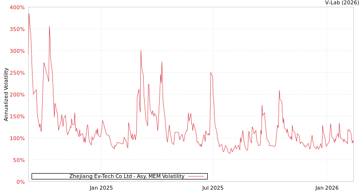 graph of Zhejiang Ev-Tech Co Ltd AMEM