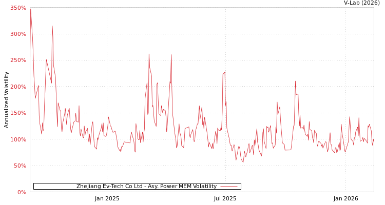 graph of Zhejiang Ev-Tech Co Ltd APMEM