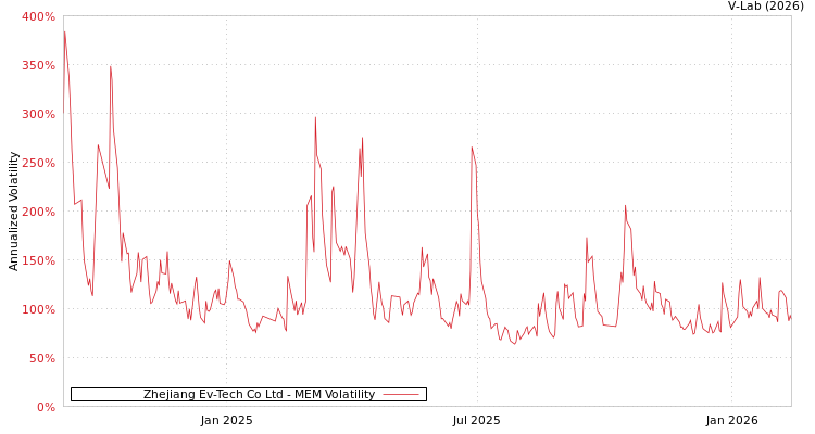graph of Zhejiang Ev-Tech Co Ltd MEM