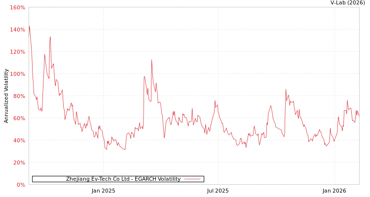 graph of Zhejiang Ev-Tech Co Ltd EGARCH
