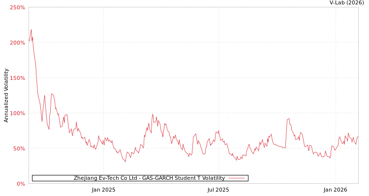 graph of Zhejiang Ev-Tech Co Ltd GAS-GARCH-T