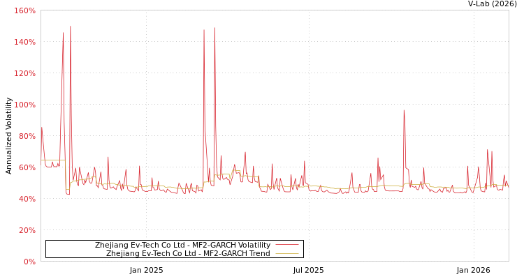 graph of Zhejiang Ev-Tech Co Ltd MF2-GARCH