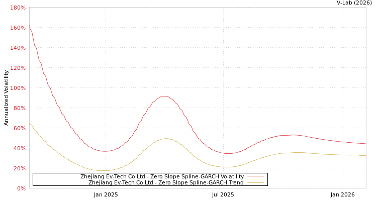 graph of Zhejiang Ev-Tech Co Ltd S0GARCH