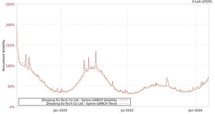 graph of Zhejiang Ev-Tech Co Ltd SGARCH