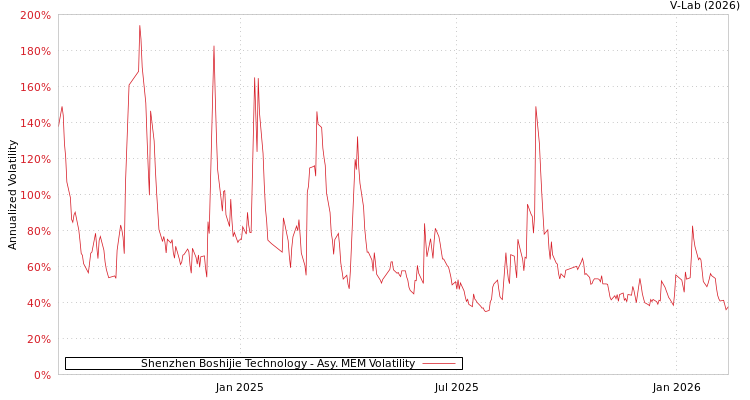 graph of Shenzhen Boshijie Technology AMEM