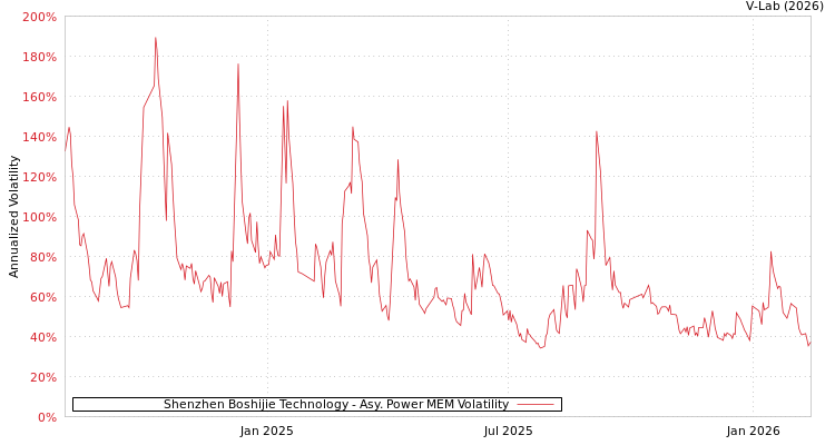 graph of Shenzhen Boshijie Technology APMEM