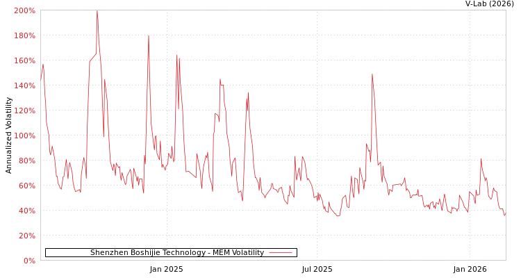graph of Shenzhen Boshijie Technology MEM