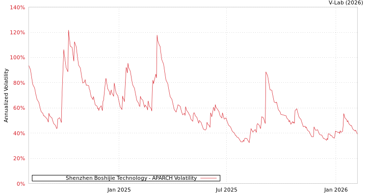 graph of Shenzhen Boshijie Technology APARCH