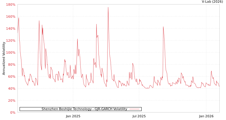 graph of Shenzhen Boshijie Technology GJR-GARCH