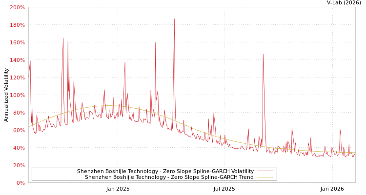 graph of Shenzhen Boshijie Technology S0GARCH