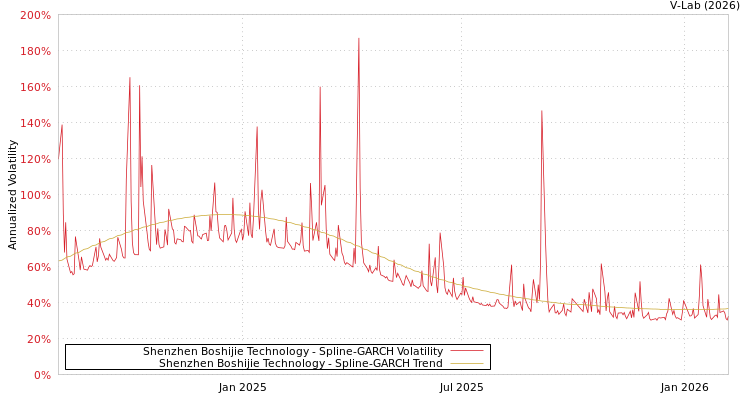 graph of Shenzhen Boshijie Technology SGARCH