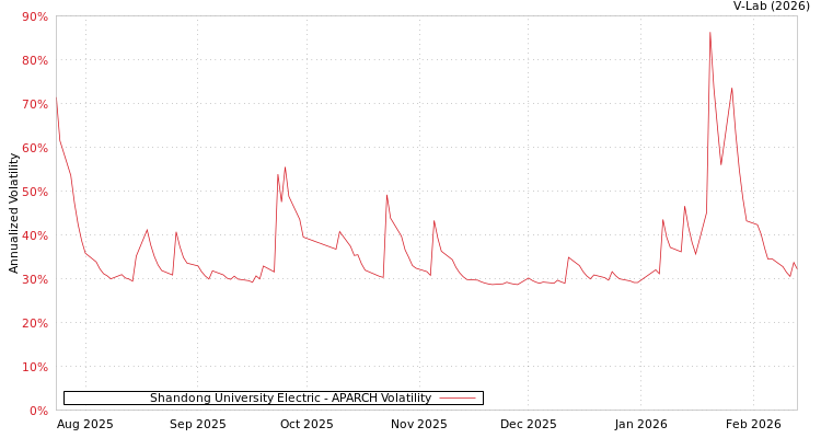 graph of Shandong University Electric APARCH