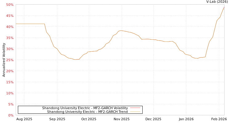 graph of Shandong University Electric MF2-GARCH