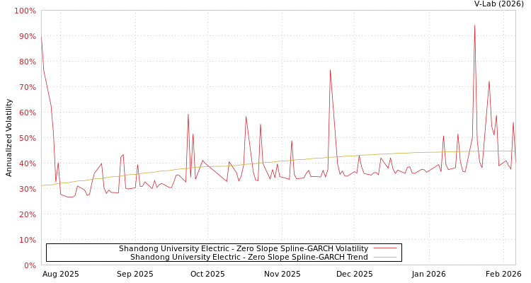 graph of Shandong University Electric S0GARCH