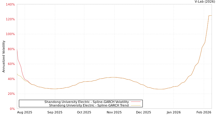 graph of Shandong University Electric SGARCH