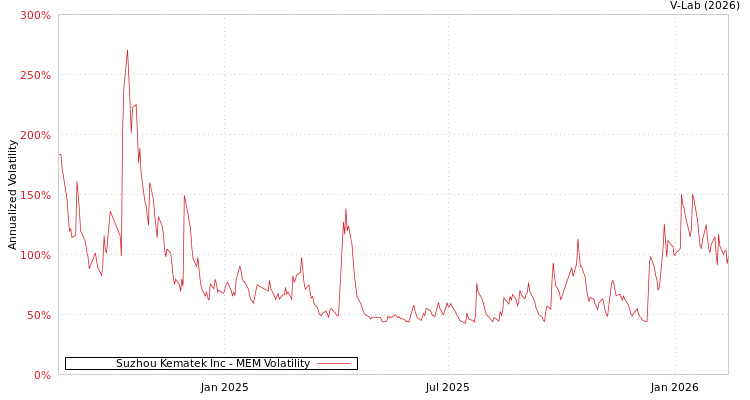 graph of Suzhou Kematek Inc MEM