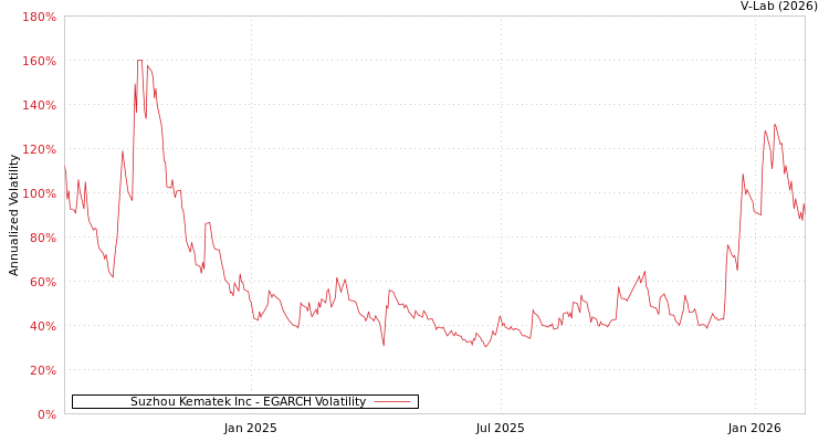 graph of Suzhou Kematek Inc EGARCH