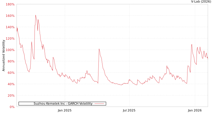 graph of Suzhou Kematek Inc GARCH