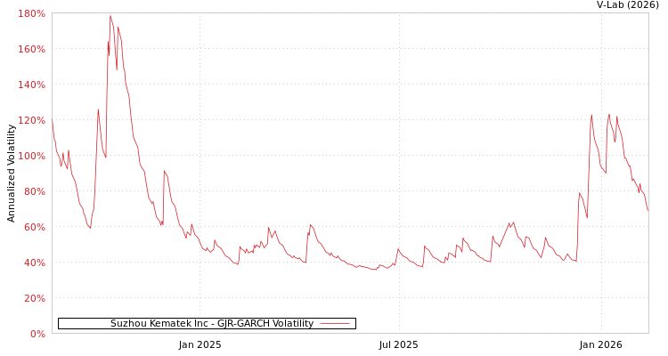 graph of Suzhou Kematek Inc GJR-GARCH