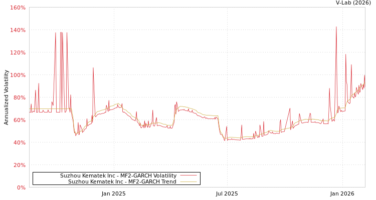 graph of Suzhou Kematek Inc MF2-GARCH