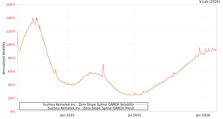 graph of Suzhou Kematek Inc S0GARCH