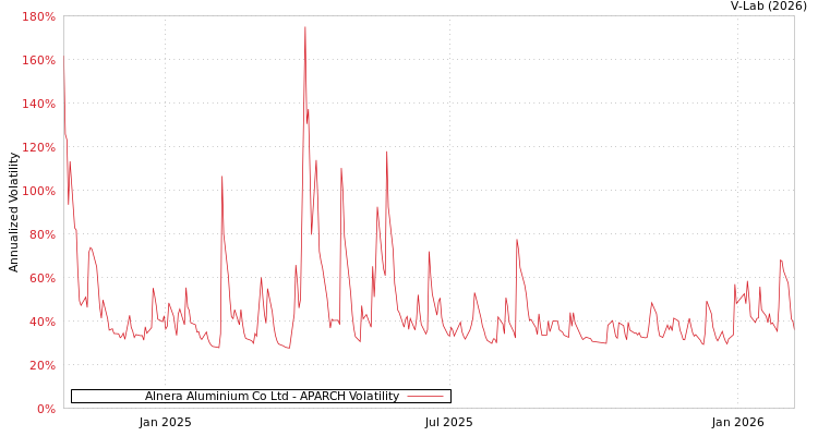 graph of Alnera Aluminium Co Ltd APARCH